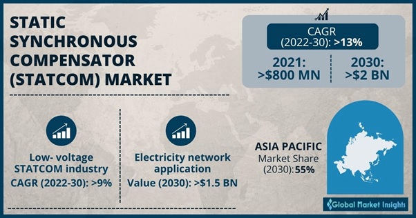 Static Synchronous Compensator (STATCOM) Market