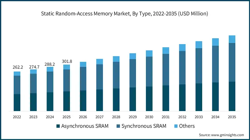 Static Random-Access Memory Market, By Type, 2022-2035 (USD Million) 