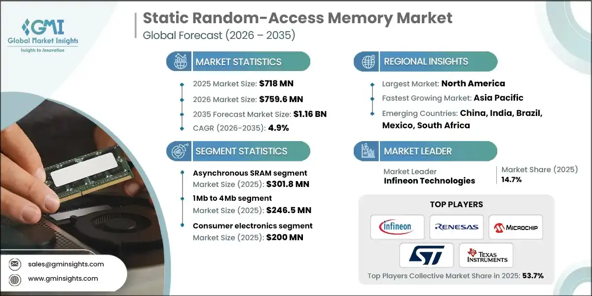 Static Random-Access Memory Market