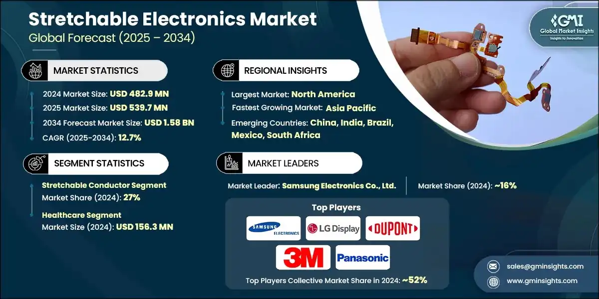 Stretchable Electronics Market
