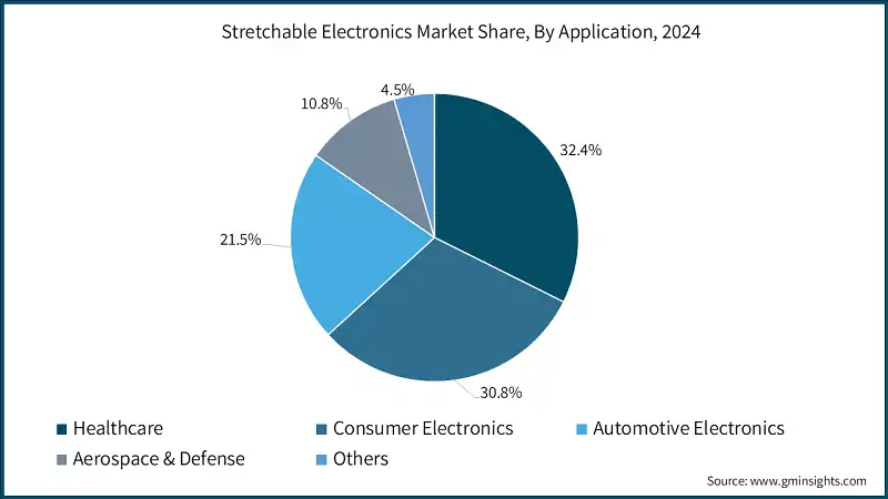 Stretchable Electronics Market Share, By Application, 2024