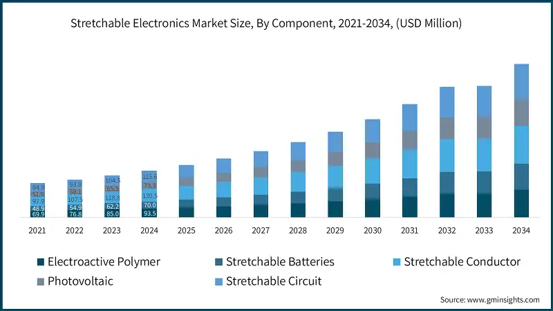 Stretchable Electronics Market Size, By Component, 2021-2034, (USD Million)