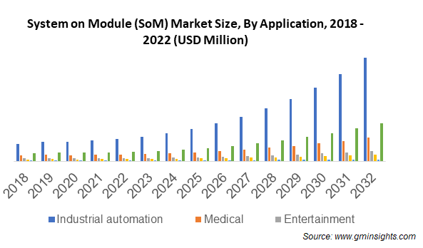 System on Module (SoM) Market Size, By Application