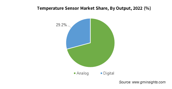 Temperature Sensor Market Share By Output