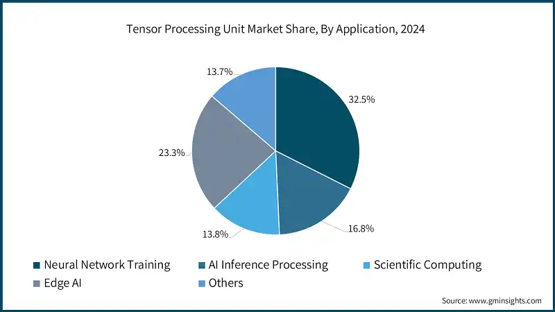 Part de marché des unités de traitement tensoriel, par application, 2024