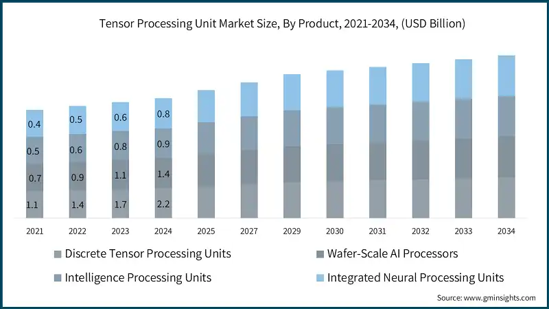 Taille du marché des unités de traitement tensoriel, par produit, 2021-2034, (milliards de USD)