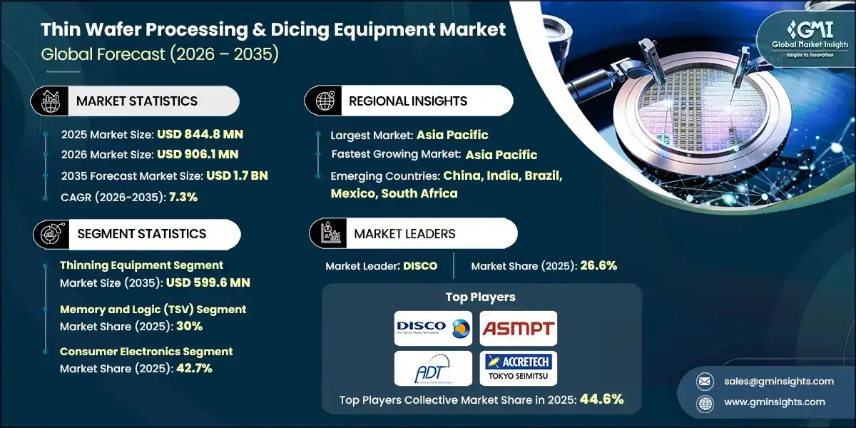 Thin Wafer Processing & Dicing Equipment Market