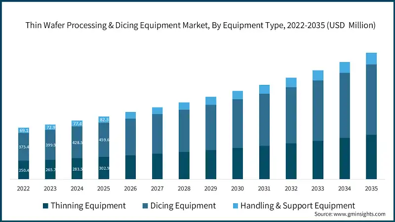 Thin Wafer Processing & Dicing Equipment Market, By Equipment Type, 2022-2035 (USD  Million)