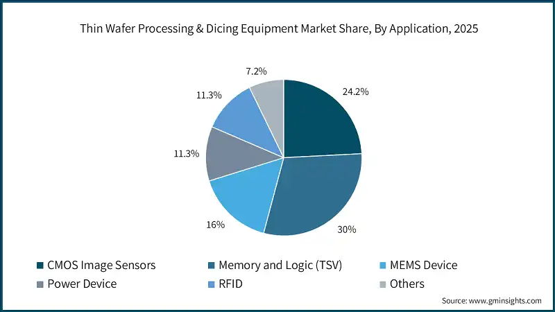 Thin Wafer Processing & Dicing Equipment Market Share, By Application, 2025