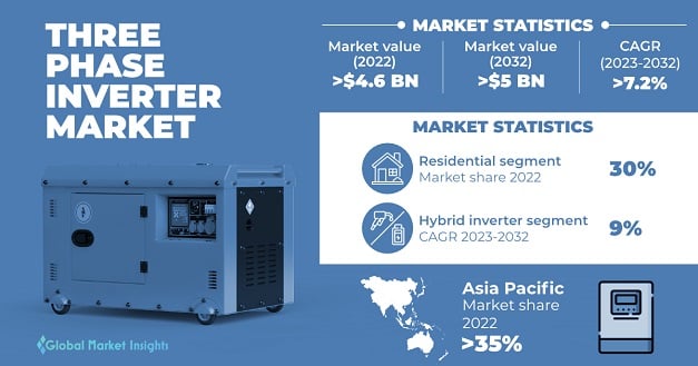 Three Phase Inverter Market