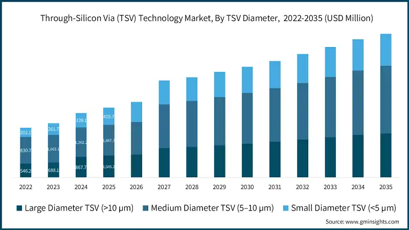 Through-Silicon Via (TSV) Technology Market, By TSV Diameter,  2022-2035 (USD Million)
