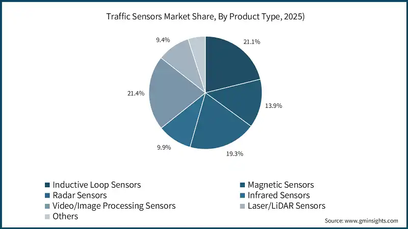 Traffic Sensors Market Share, By Product Type, 2025)