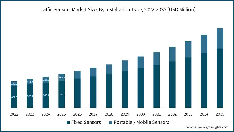 Traffic Sensors Market Size, By Installation Type, 2022-2035 (USD Million)