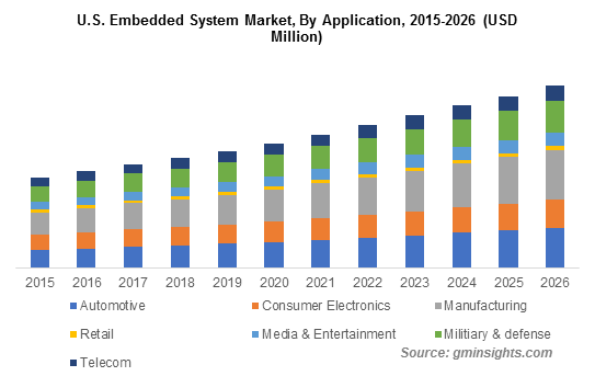 Embedded System Market Size, Forecast Report 2026