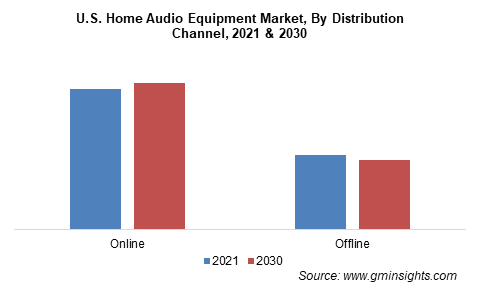 U.S. Home Audio Equipment Market By Distribution Channel