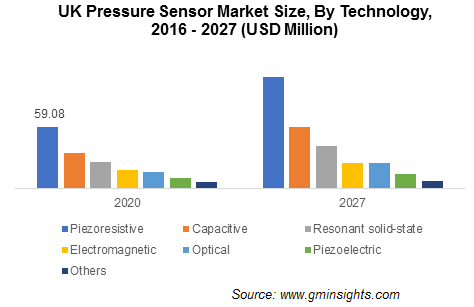 Pressure Sensor Market Trends