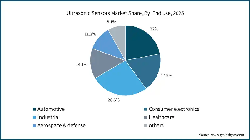 Ultrasonic Sensors Market Share, By  End use, 2025
