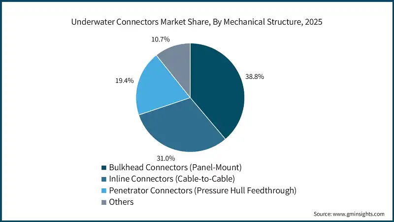 Underwater Connectors Market Share, By Mechanical Structure, 2025