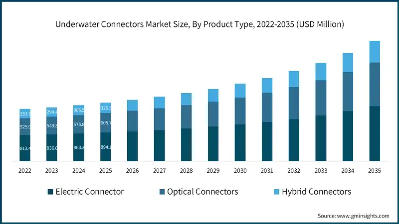 Underwater Connectors Market Size, By Product Type, 2022-2035 (USD Million)