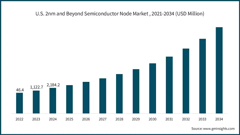 Рынок полупроводниковых узлов 2 нм и выше в США, 2021–2034 гг. (млн долларов США)