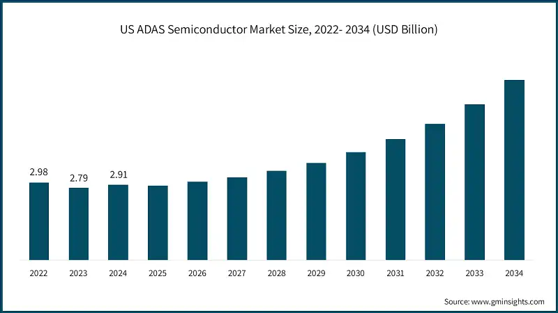 Размер рынка полупроводников для систем помощи водителю (ADAS) в США, 2022-2034 (млрд долл. США)