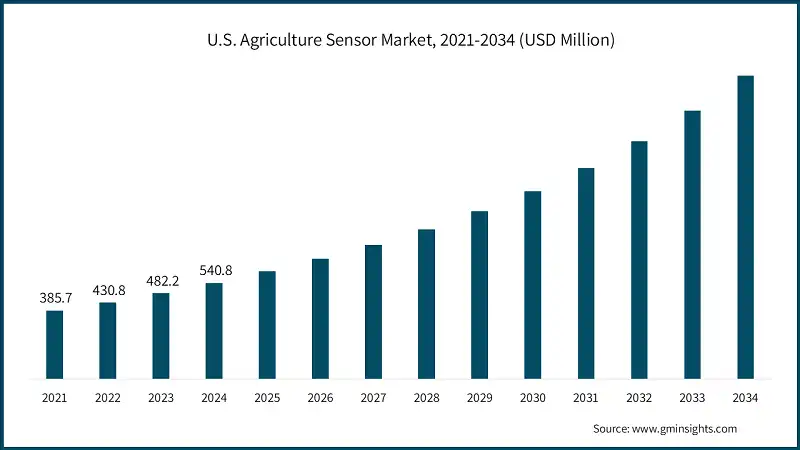 U.S. Agriculture Sensor Market, 2021-2034 (USD Million)