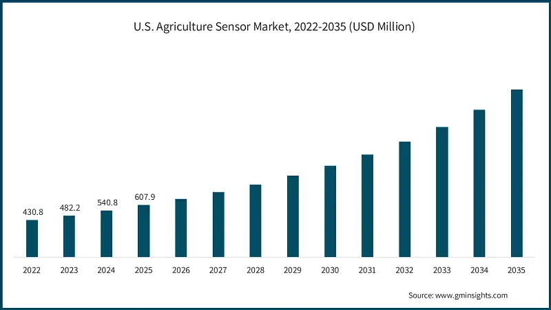 U.S. Agriculture Sensor Market, 2022-2035 (USD Million)