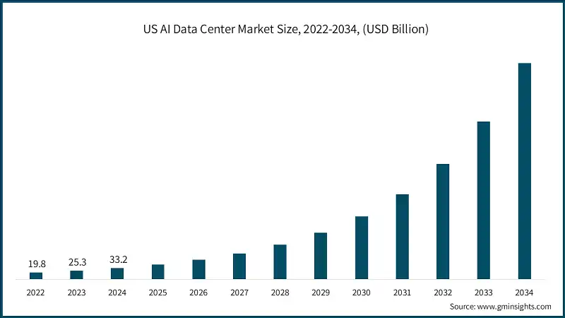 US AI Data Center Market Size, 2022-2034, (USD Billion)