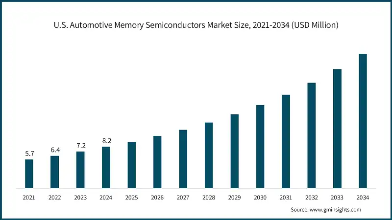 Размер рынка автомобильных полупроводниковых устройств памяти в США, 2021-2034 (млн долларов США)