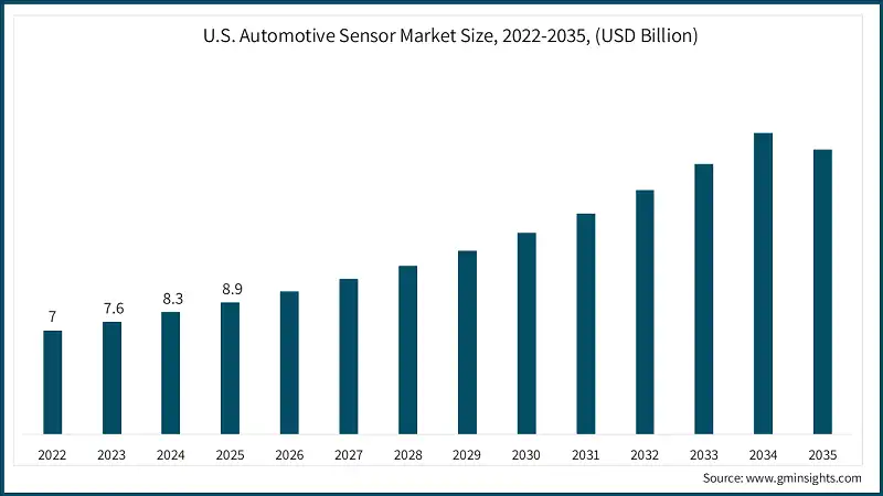 U.S. Automotive Sensor Market Size, 2022-2035, (USD Billion)