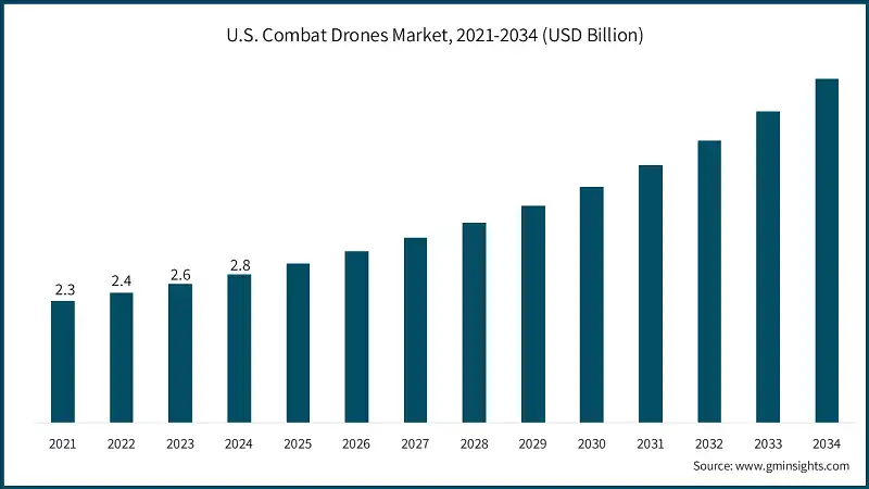 Рынок боевых дронов в США, 2021-2034 (млрд долларов)