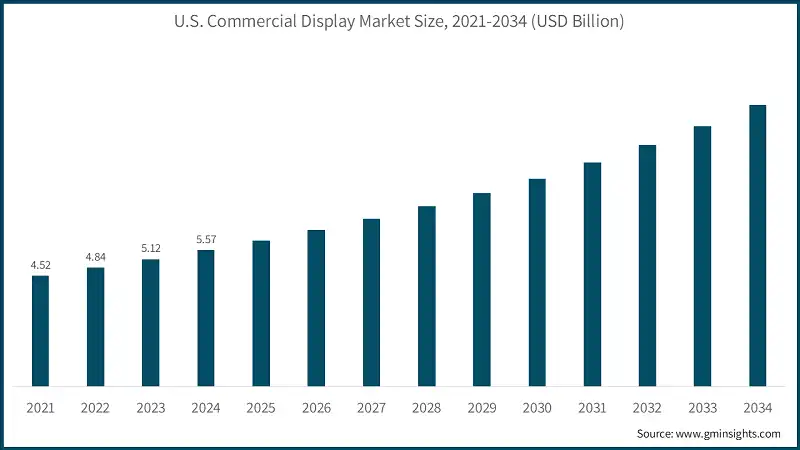 Taille du marché des écrans commerciaux aux États-Unis, 2021-2034 (milliards de dollars)