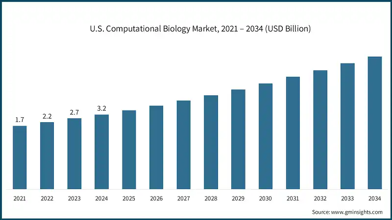 Marché américain de la biologie computationnelle, 2021 – 2034 (milliards USD)