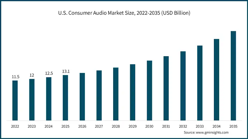 U.S. Consumer Audio Market Size, 2022-2035 (USD Billion)