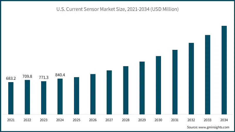 U.S. Current Sensor Market Size, 2021-2034 (USD Million)