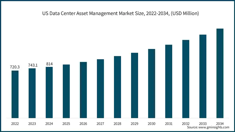 Размер рынка управления активами центров обработки данных в США, 2022-2034, (млн долл. США)