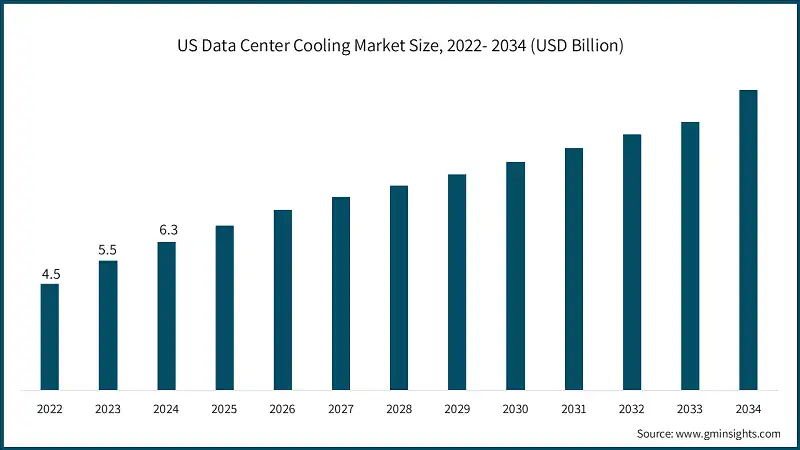 US Data Center Cooling Market Size, 2022- 2034 (USD Billion)