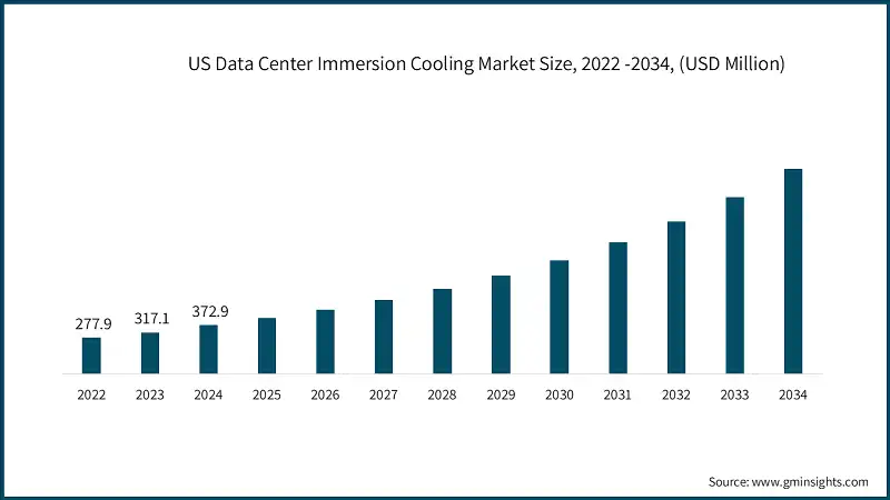 US Data Center Immersion Cooling Market Size, 2022 -2034, (USD Million)