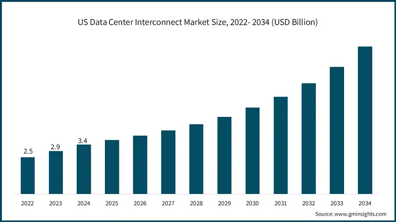 US Data Center Interconnect Market Size, 2022- 2034 (USD Billion)
