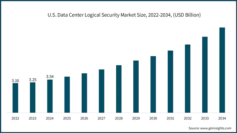 Размер рынка логической безопасности центров обработки данных в США, 2022-2034, (млрд долл. США)