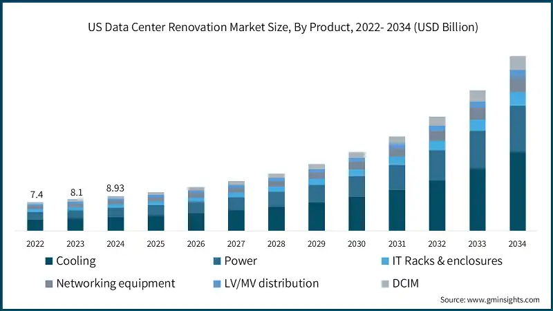 Размер рынка реконструкции центров обработки данных в США по продуктам, 2022-2034 (млрд долл. США)