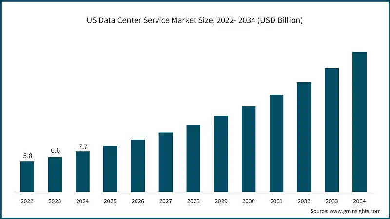 US Data Center Service Market Size, 2022- 2034 (USD Billion)