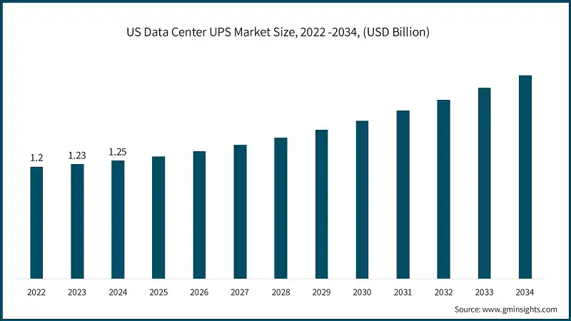US Data Center UPS Market Size, 2022 -2034, (USD Billion)