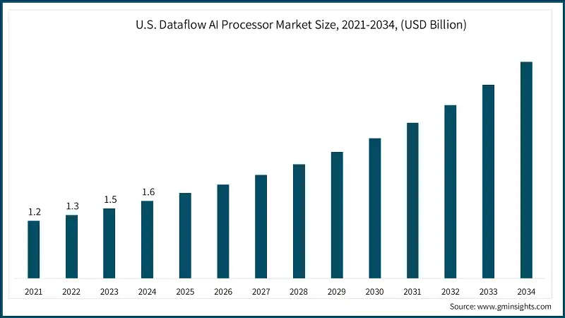 Dimensione del mercato dei processori AI a flusso di dati negli USA, 2021-2034, (USD miliardi)