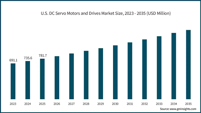 U.S. DC Servo Motors and Drives Market Size, 2023 - 2035 (USD Million)  
