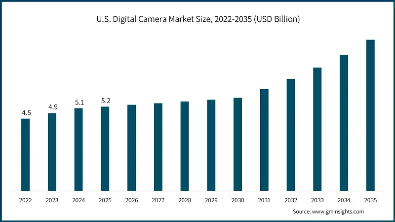 U.S. Digital Camera Market Size, 2022-2035 (USD Billion)