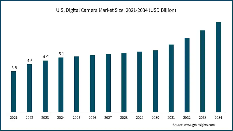 Размер рынка цифровых камер в США, 2021-2034 (млрд долларов США)