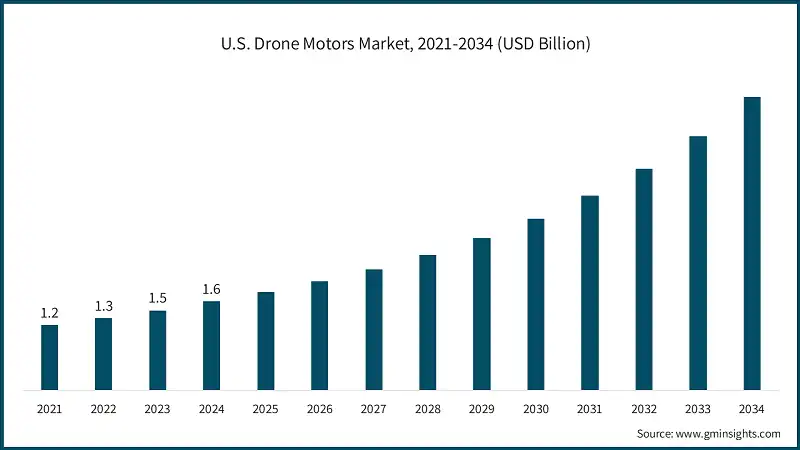 U.S. Drone Motors Market, 2021-2034 (USD Billion)