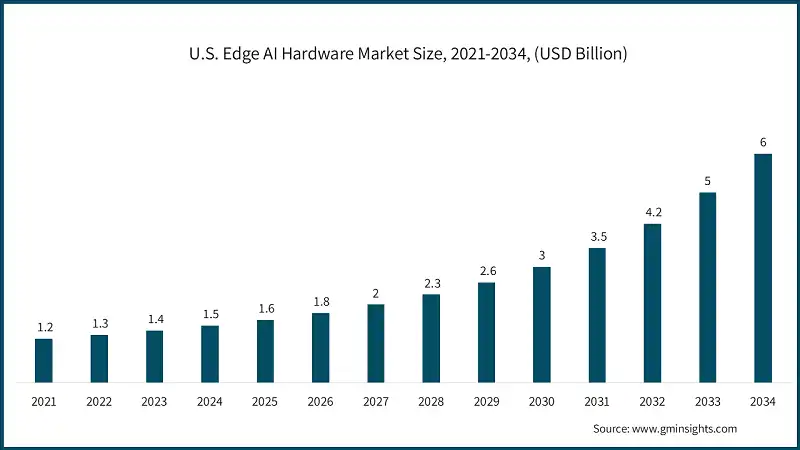 U.S. Edge AI Hardware Market Size, 2021-2034, (USD Billion)