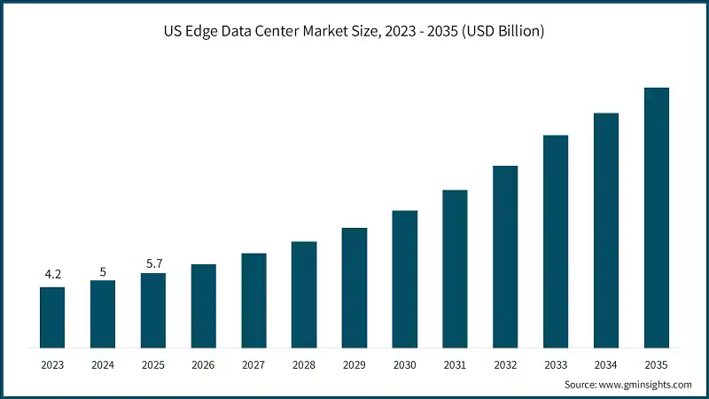Edge Data Center Market Share, By Data Center Size, 2025